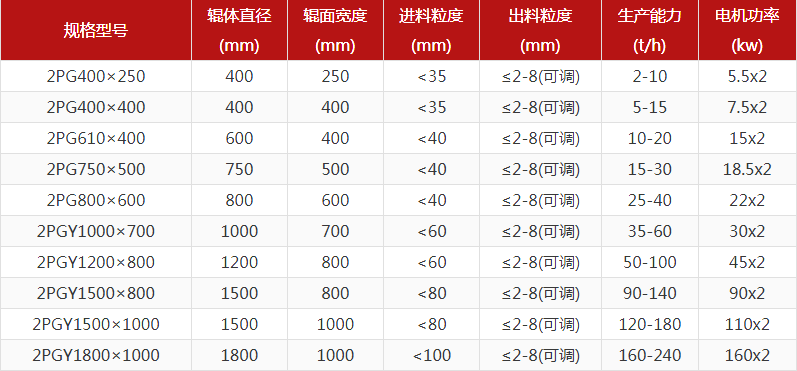 花崗巖對輥破碎機出料粒度多少？產(chǎn)量多大？